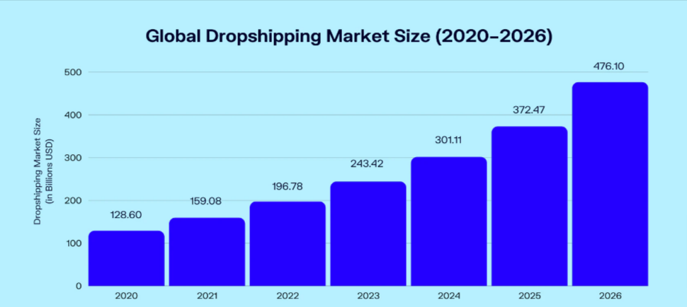 Rapid Expansion of Dropshipping Market (2020–2026)