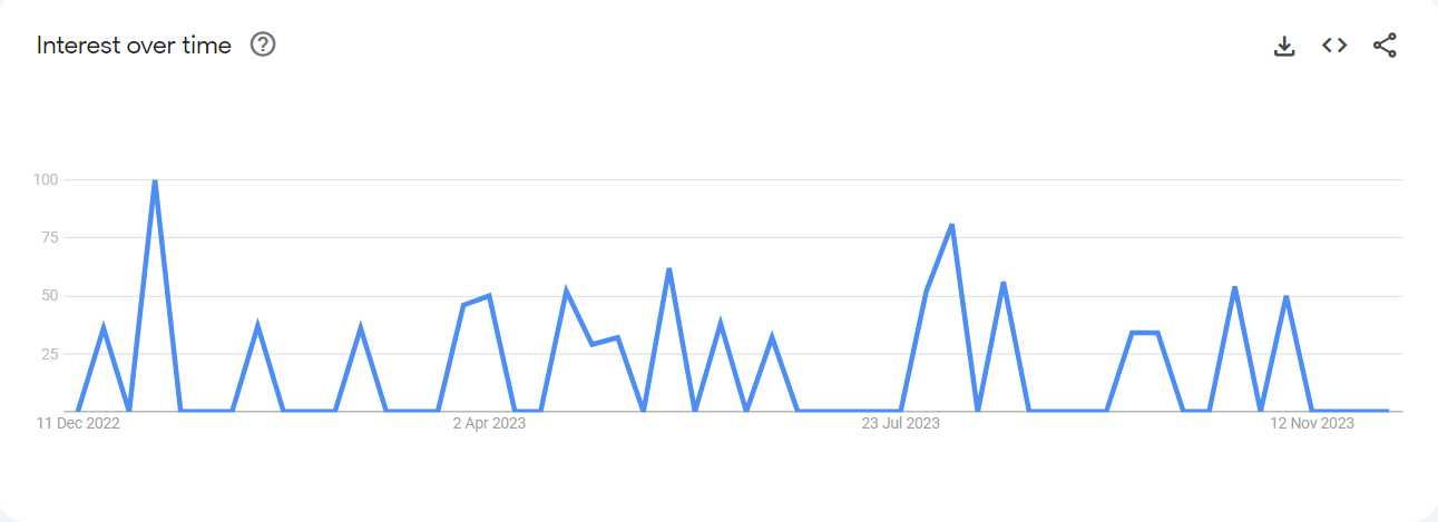 Google Trends Statics: