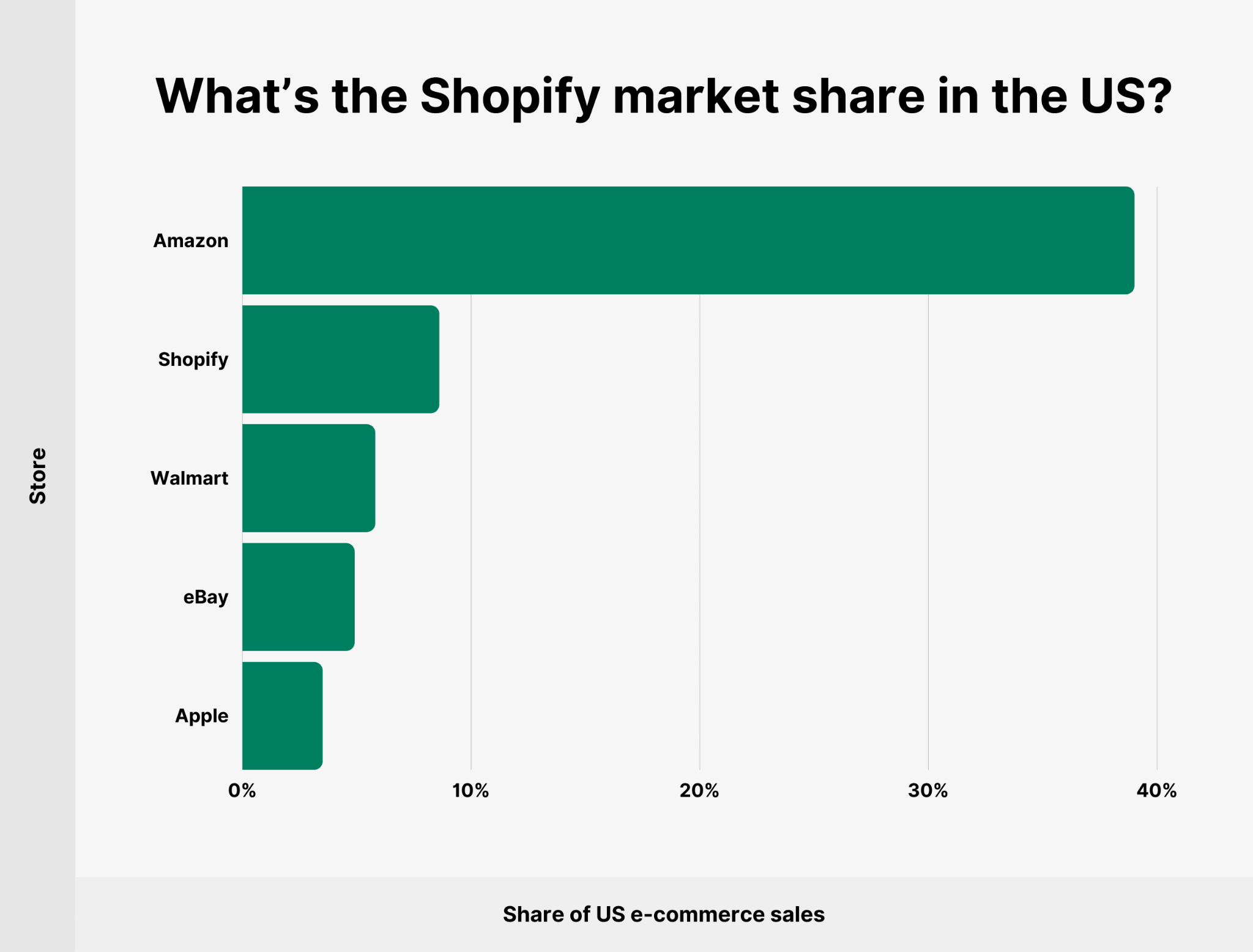 Popularity and Market Size of Shopify