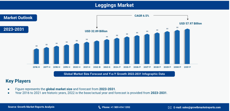 Global Leggings Market Overview (2022 - 2031):