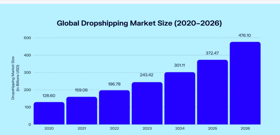 Is dropshipping profitable?