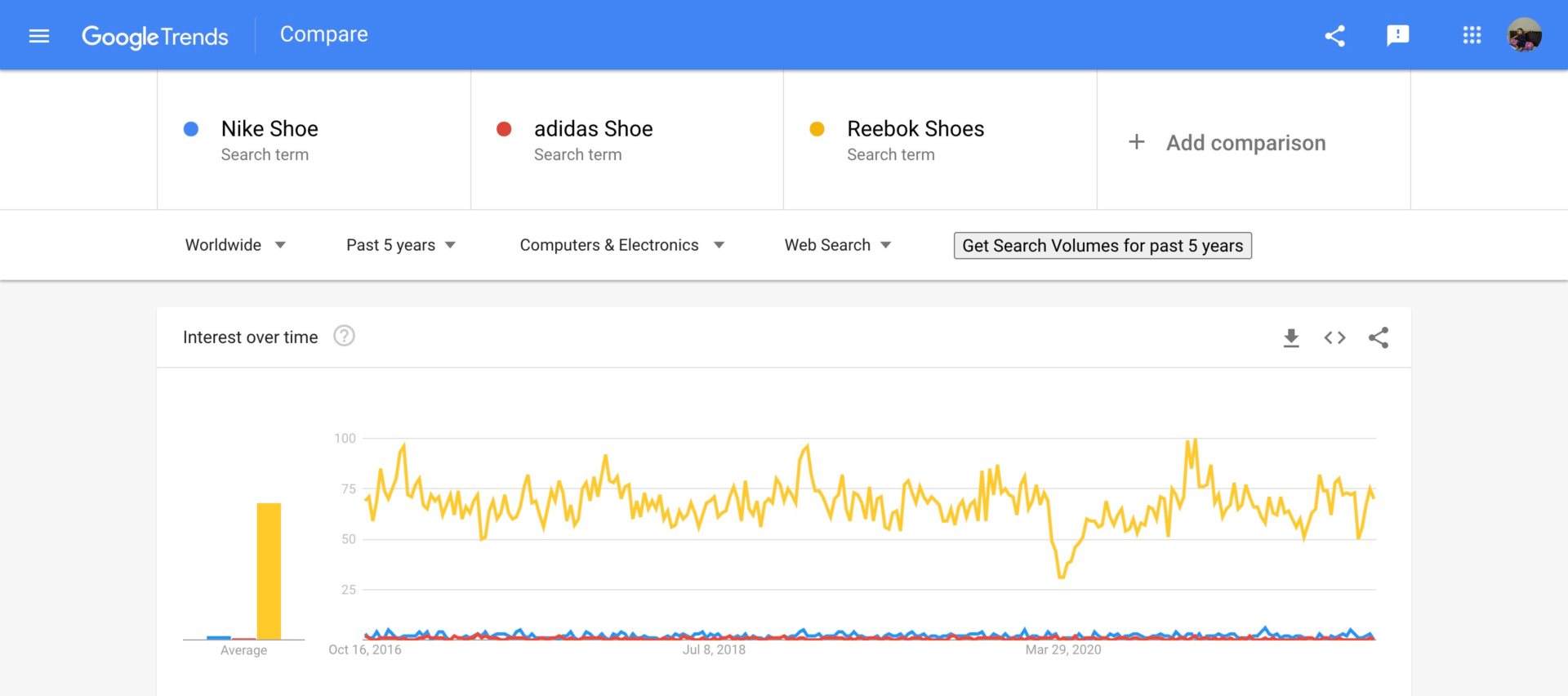 Google Trends secret tips2: For finding related products to your Business Niche 