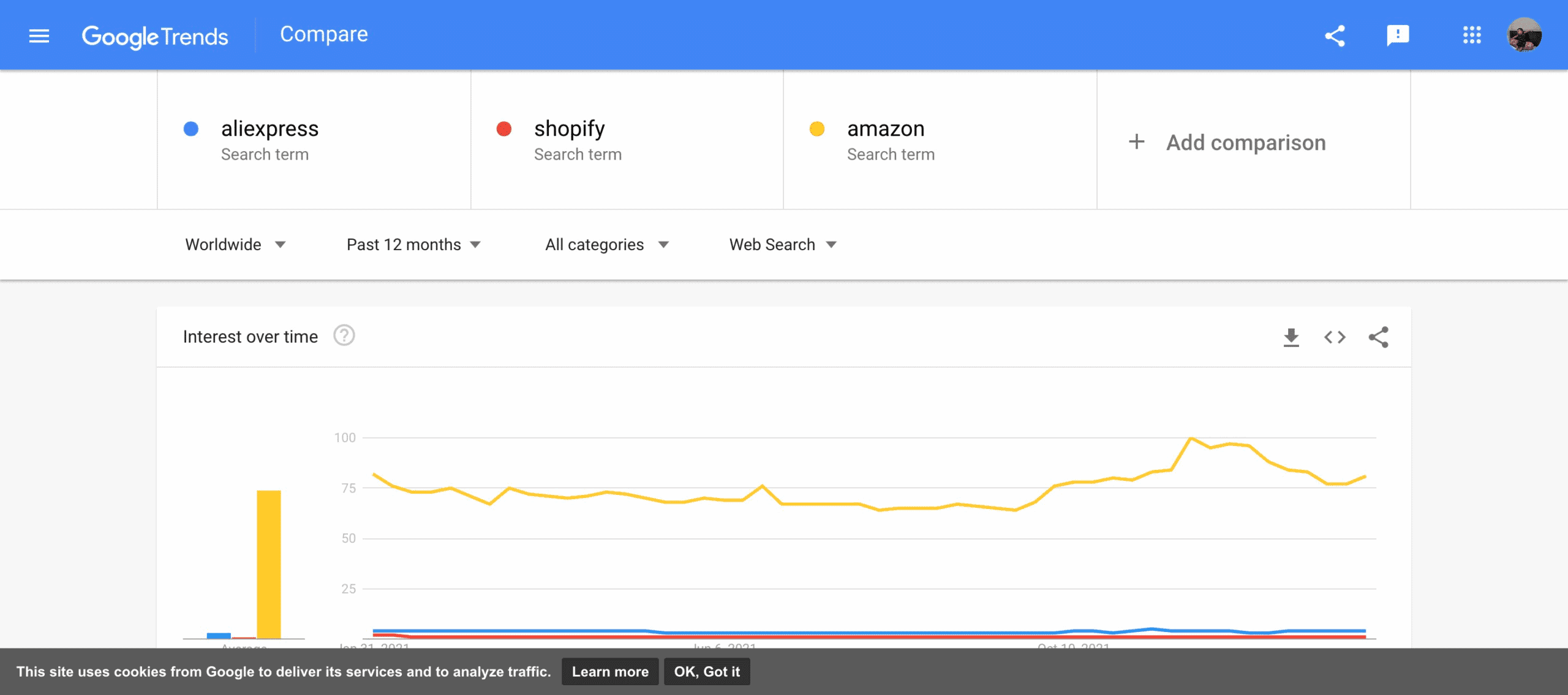 Google trend comparison 