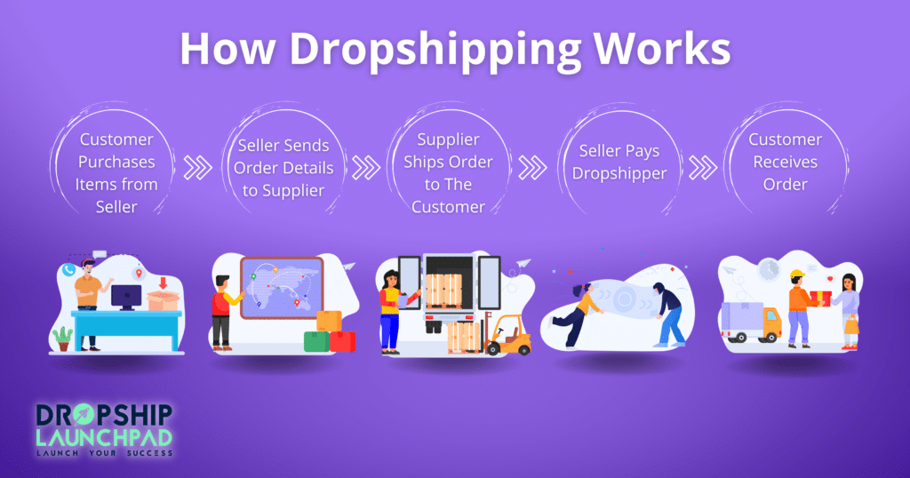 Dropshipping Business Model 