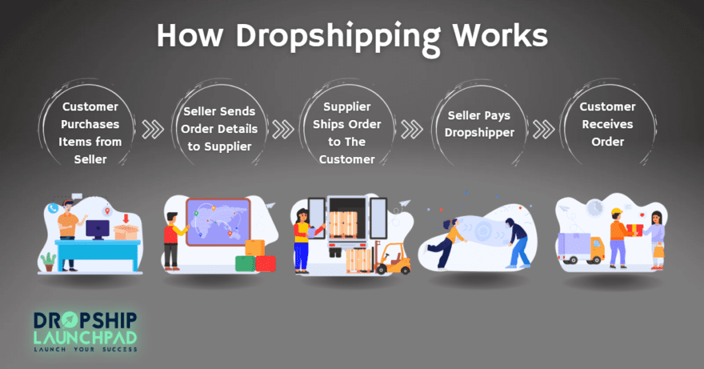 how dropshipping works