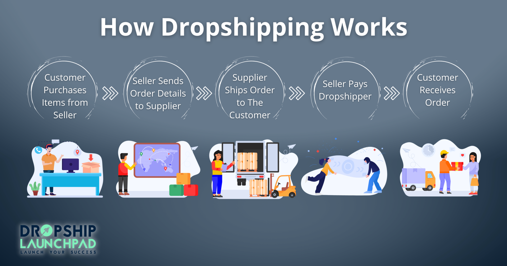 Dropshipping business model 