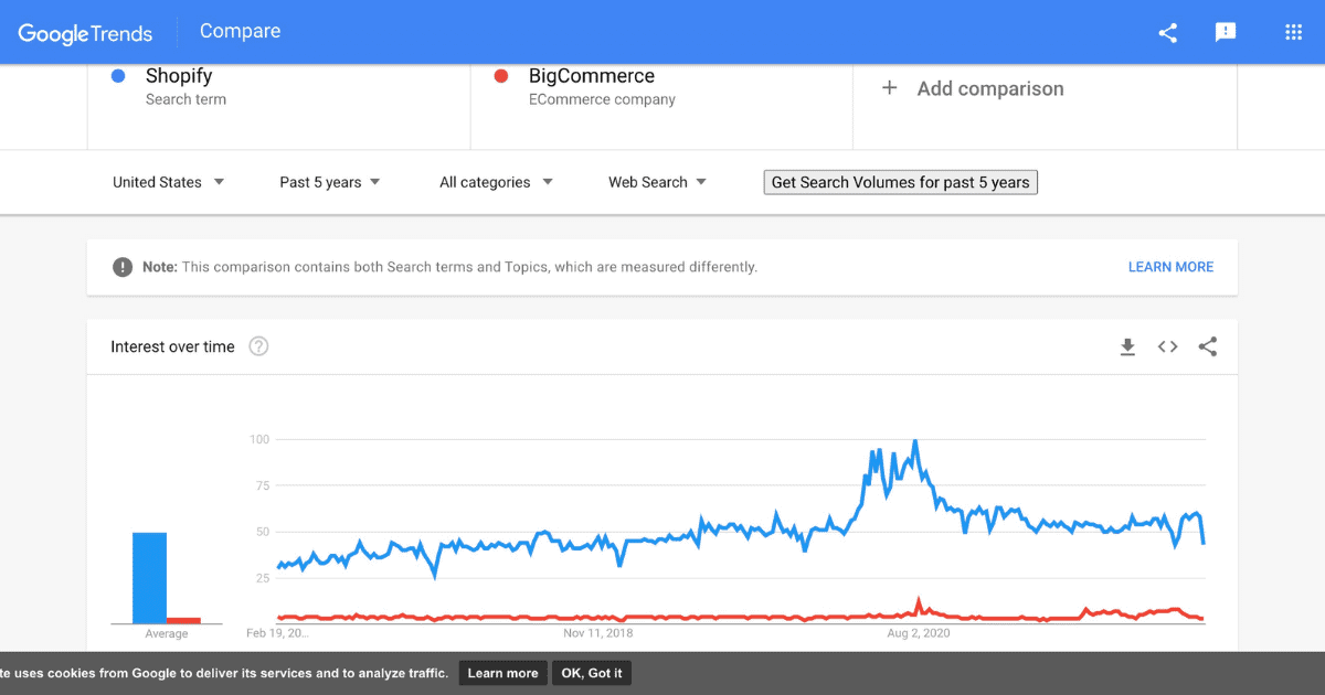 BigCommerce vs Shopify: Google Trends Analysis