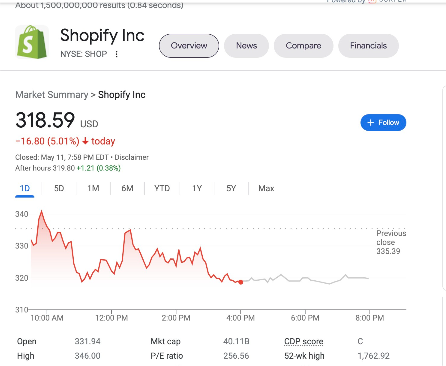 The growth of Shopify and Amazon over the past few years