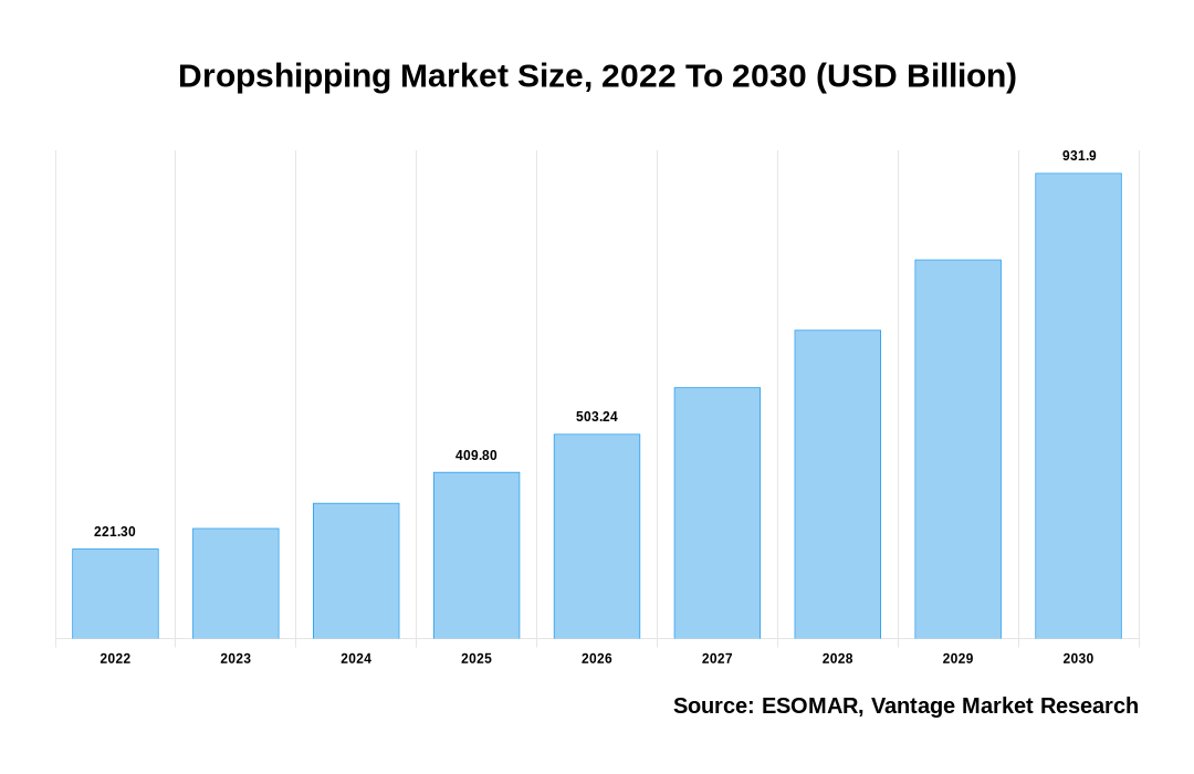 Dropshipping market size