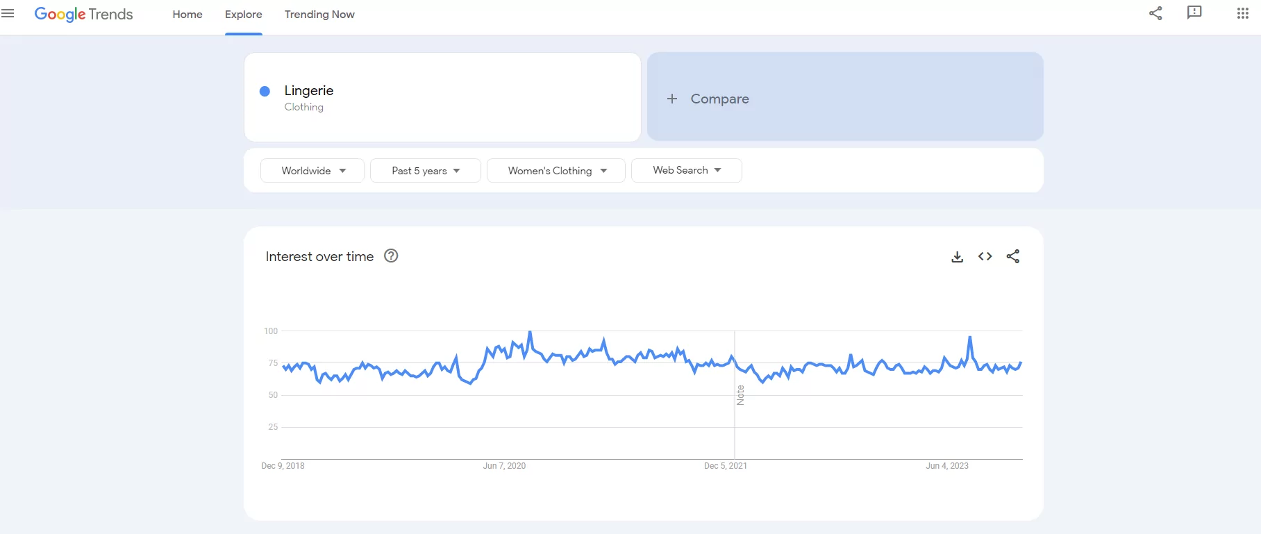 Google Trends data for “lingerie” in the last five years